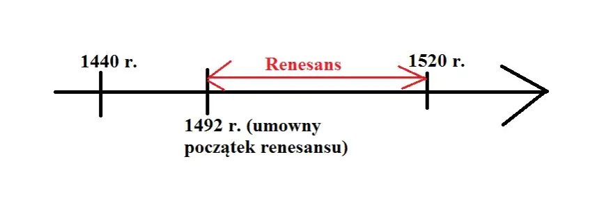 Czas trwania epoki renesansu: kiedy dokładnie miał miejsce ten przełomowy okres?