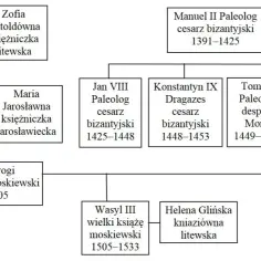 Dynastia Rurykowiczów: historia, wpływ i tajemnice najważniejszych władców Rusi Kijowskiej