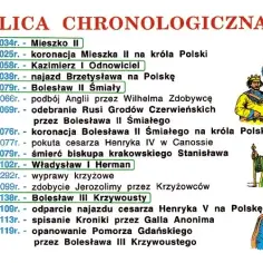 Dynastie w Polsce chronologicznie: pełna lista władców i ich rządy