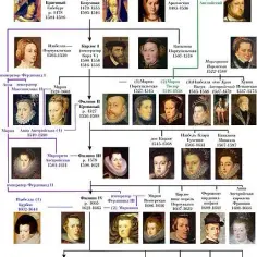 Dynastia Habsburgów drzewo genealogiczne: kluczowe postacie i ich wpływ na Europę