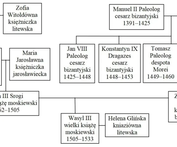 Dynastia Rurykowiczów: historia, wpływ i tajemnice najważniejszych władców Rusi Kijowskiej